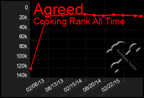 Total Graph of Agreed