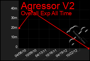 Total Graph of Agressor V2