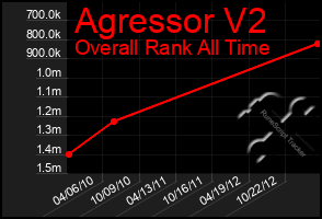 Total Graph of Agressor V2