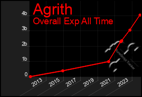 Total Graph of Agrith