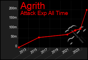 Total Graph of Agrith