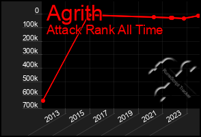 Total Graph of Agrith