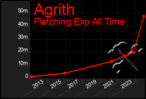 Total Graph of Agrith