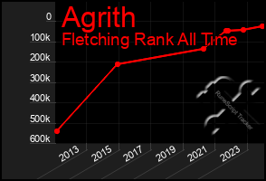 Total Graph of Agrith