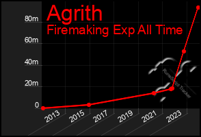 Total Graph of Agrith