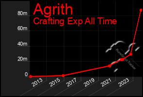 Total Graph of Agrith