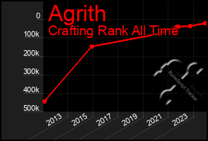 Total Graph of Agrith