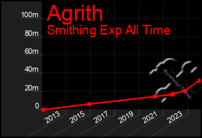 Total Graph of Agrith