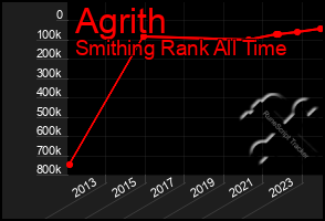 Total Graph of Agrith