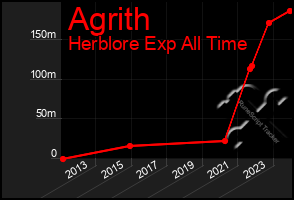 Total Graph of Agrith