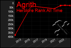 Total Graph of Agrith