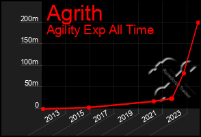 Total Graph of Agrith