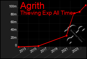 Total Graph of Agrith