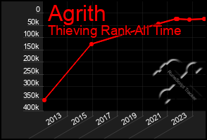 Total Graph of Agrith