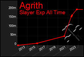 Total Graph of Agrith