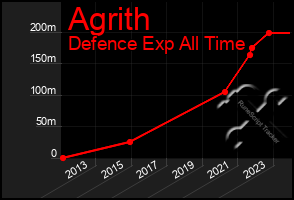 Total Graph of Agrith