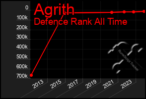 Total Graph of Agrith