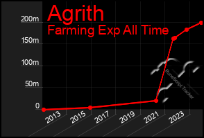 Total Graph of Agrith