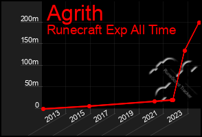 Total Graph of Agrith