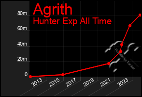 Total Graph of Agrith