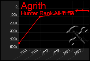 Total Graph of Agrith