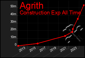 Total Graph of Agrith