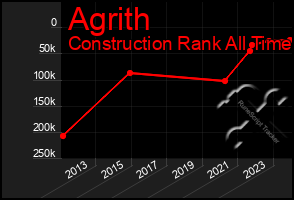 Total Graph of Agrith