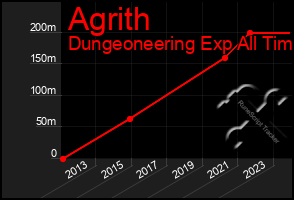 Total Graph of Agrith