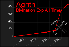 Total Graph of Agrith