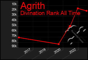 Total Graph of Agrith