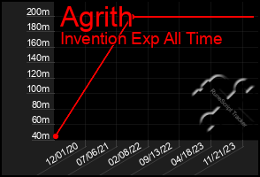 Total Graph of Agrith