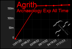 Total Graph of Agrith