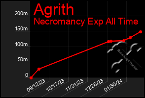 Total Graph of Agrith