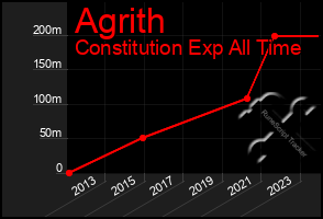 Total Graph of Agrith