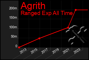 Total Graph of Agrith