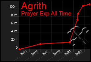 Total Graph of Agrith