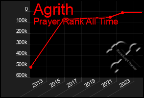 Total Graph of Agrith