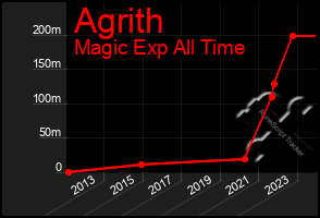 Total Graph of Agrith