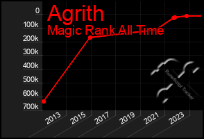 Total Graph of Agrith