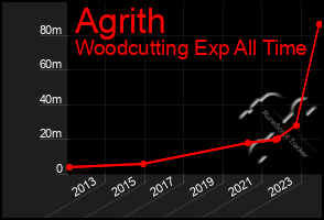 Total Graph of Agrith