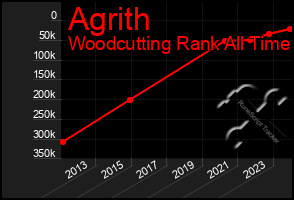 Total Graph of Agrith