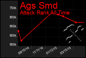 Total Graph of Ags Smd