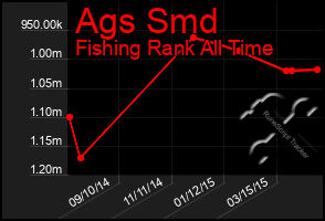 Total Graph of Ags Smd