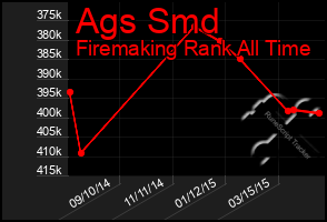 Total Graph of Ags Smd