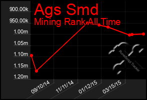 Total Graph of Ags Smd