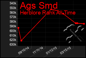 Total Graph of Ags Smd