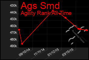 Total Graph of Ags Smd