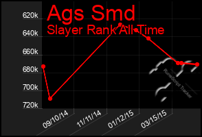 Total Graph of Ags Smd