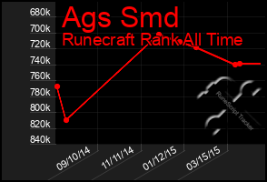 Total Graph of Ags Smd