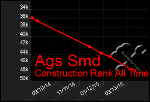 Total Graph of Ags Smd